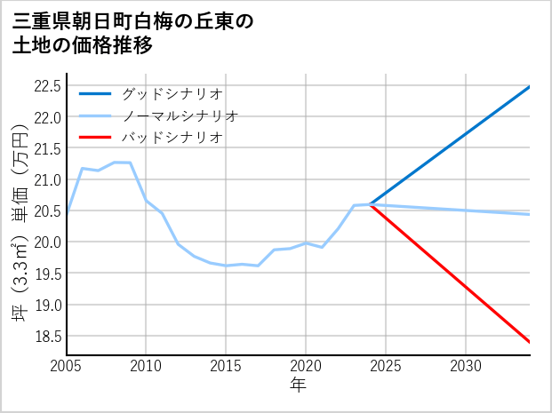 三重県朝日町白梅の丘東の土地価格推移