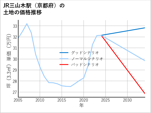JR三山木駅（京都府）の土地価格推移