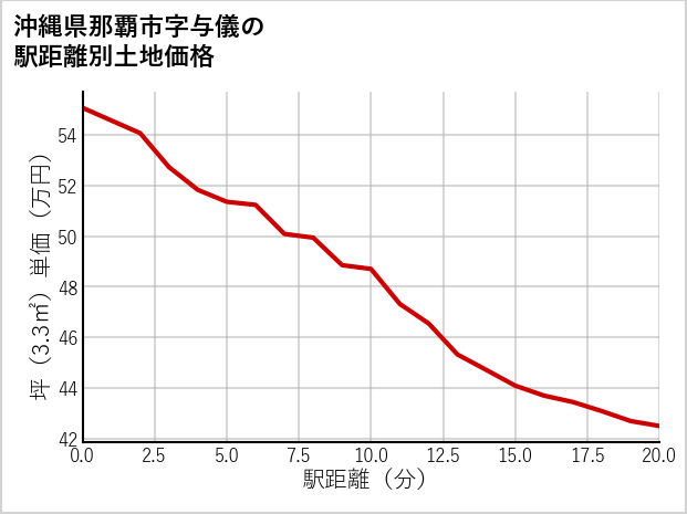 沖縄県那覇市与儀の徒歩距離別の土地坪単価