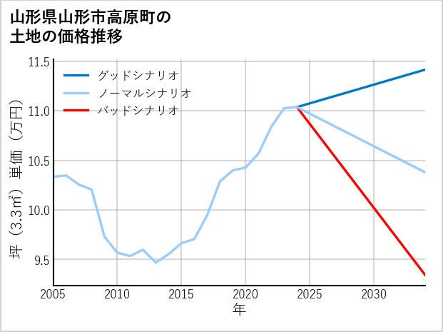山形県山形市高原町の土地価格推移