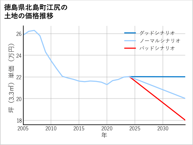 徳島県北島町江尻の土地価格推移