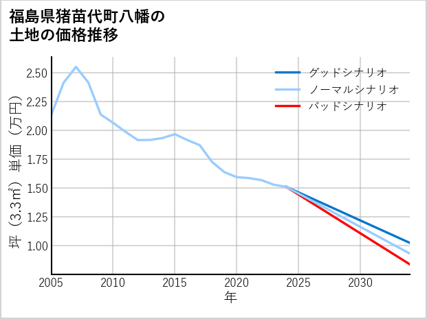 福島県猪苗代町八幡の土地価格推移