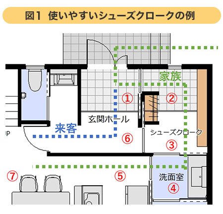 図1)使いやすいシューズクロークの例