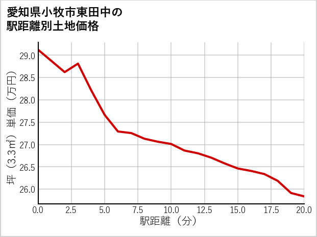 愛知県小牧市東田中の徒歩距離別の土地坪単価