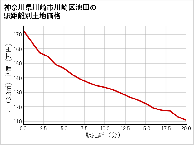 神奈川県川崎市川崎区池田の徒歩距離別の土地坪単価