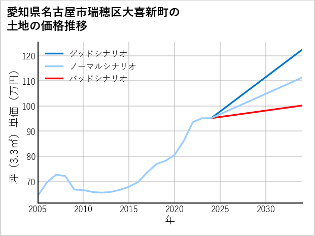 愛知県名古屋市瑞穂区大喜新町の土地価格推移