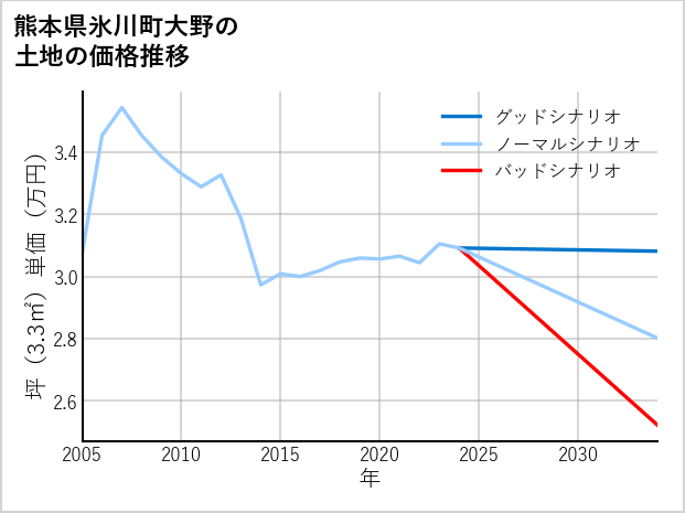 熊本県氷川町大野の土地価格推移