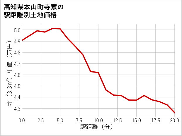 高知県本山町寺家の徒歩距離別の土地坪単価
