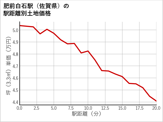 肥前白石駅（佐賀県）の徒歩距離別の土地坪単価