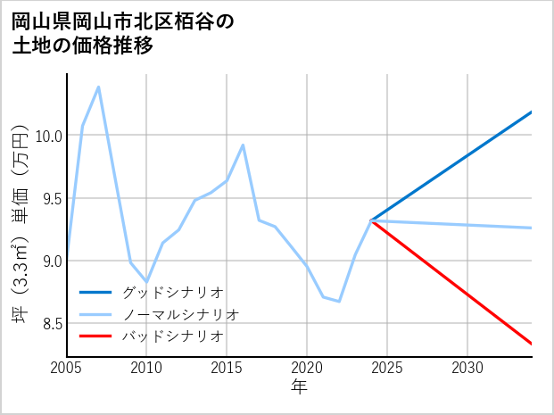 岡山県岡山市北区栢谷の土地価格推移