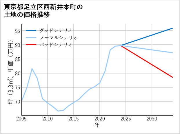 東京都足立区西新井本町の土地価格推移