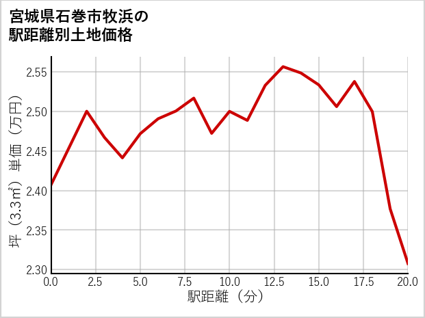 宮城県石巻市牧浜の徒歩距離別の土地坪単価