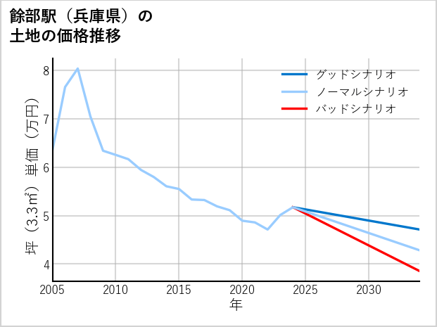 餘部駅（兵庫県）の土地価格推移