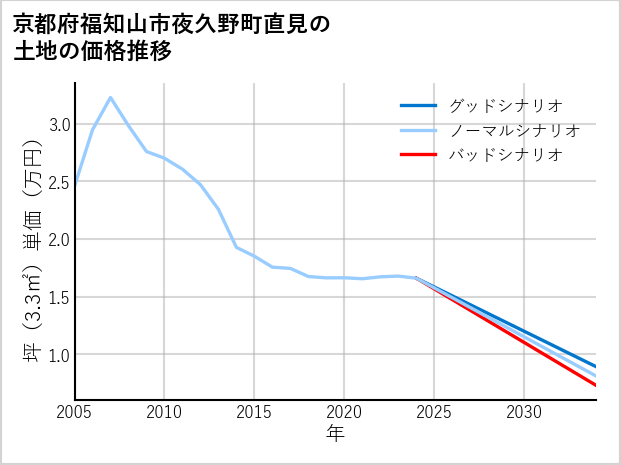 京都府福知山市夜久野町直見の土地価格推移