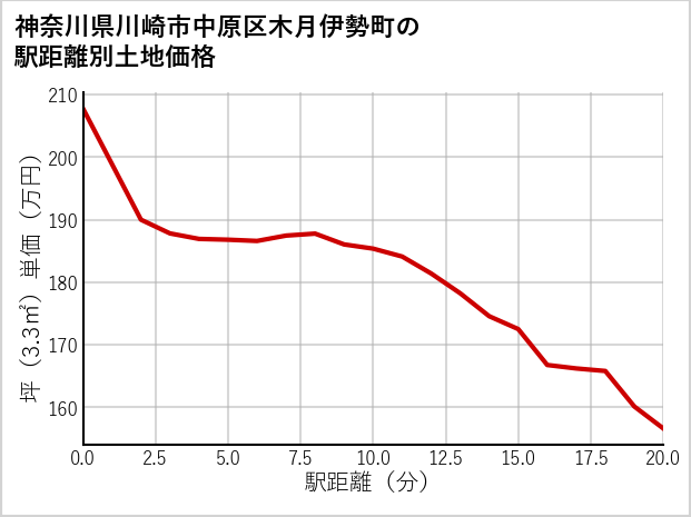 神奈川県川崎市中原区木月伊勢町の徒歩距離別の土地坪単価