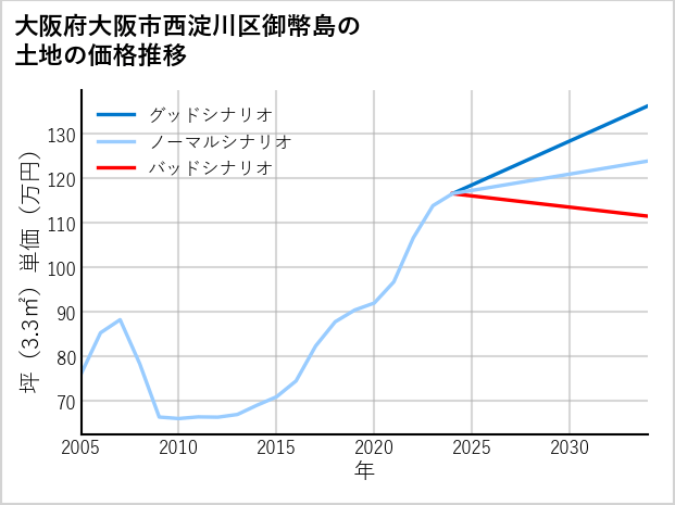 大阪府大阪市西淀川区御幣島の土地価格推移
