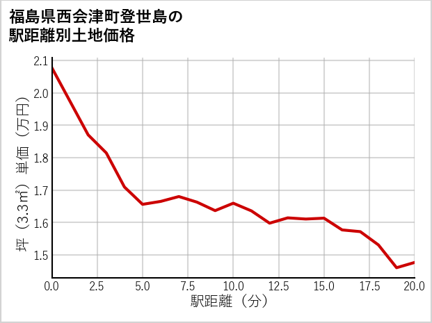 福島県西会津町登世島の徒歩距離別の土地坪単価