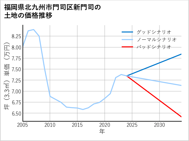 福岡県北九州市門司区新門司の土地価格推移