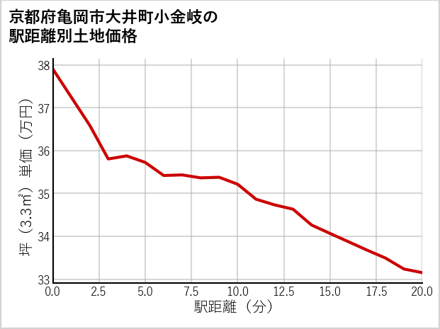 京都府亀岡市大井町小金岐の徒歩距離別の土地坪単価