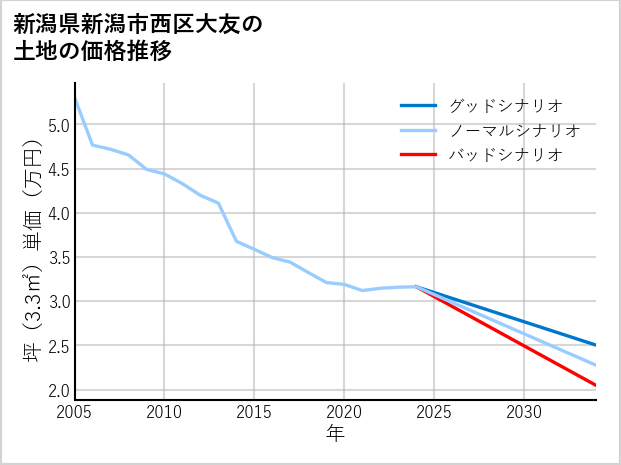 新潟県新潟市西区大友の土地価格推移
