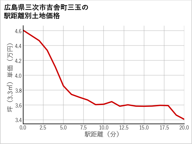 広島県三次市吉舎町三玉の徒歩距離別の土地坪単価