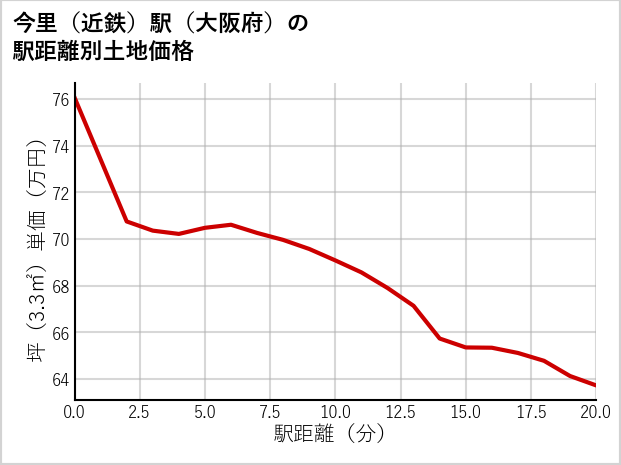今里〔近鉄〕駅（大阪府）の徒歩距離別の土地坪単価