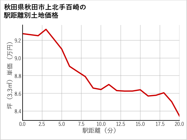 秋田県秋田市上北手百崎の徒歩距離別の土地坪単価