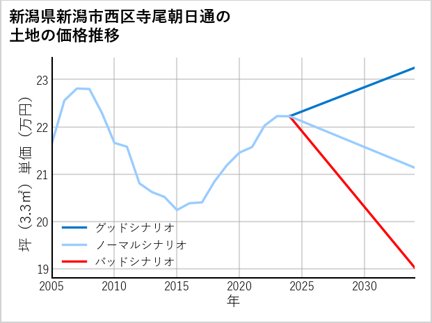 新潟県新潟市西区寺尾朝日通の土地価格推移