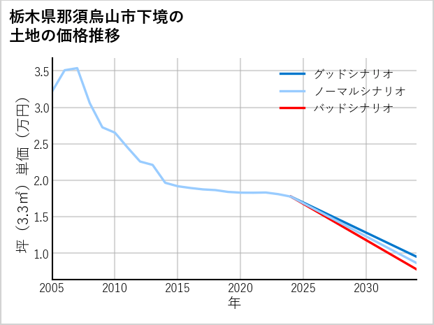 栃木県那須烏山市下境の土地価格推移