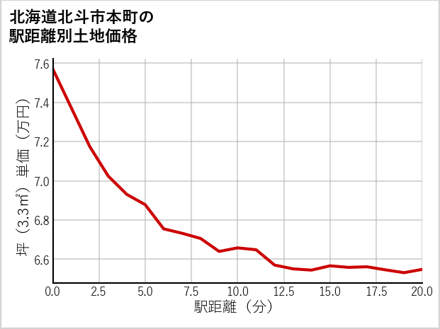 北海道北斗市本町の徒歩距離別の土地坪単価