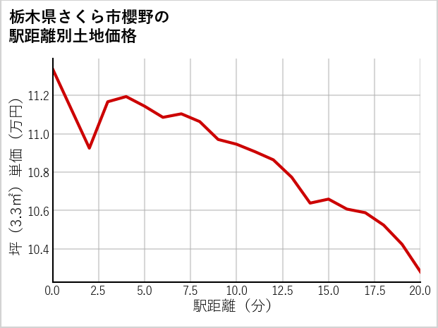 栃木県さくら市櫻野の徒歩距離別の土地坪単価