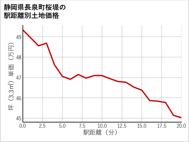 静岡県長泉町桜堤の徒歩距離別の土地坪単価