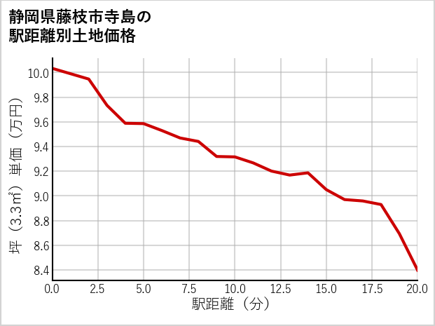静岡県藤枝市寺島の徒歩距離別の土地坪単価