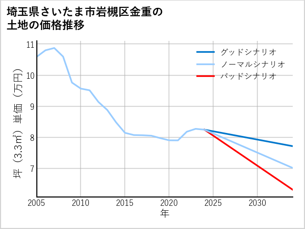 埼玉県さいたま市岩槻区金重の土地価格推移