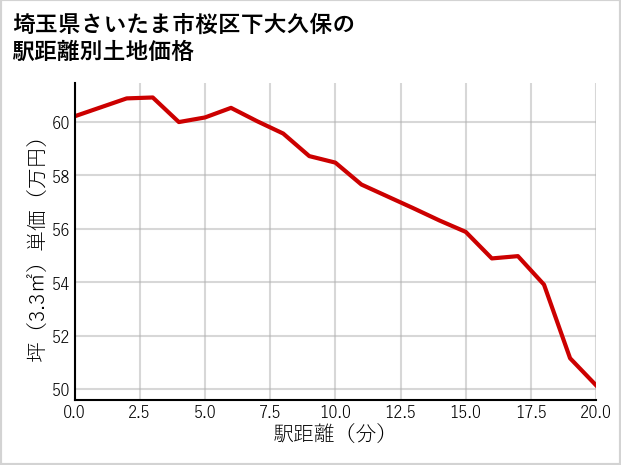 埼玉県さいたま市桜区下大久保の徒歩距離別の土地坪単価