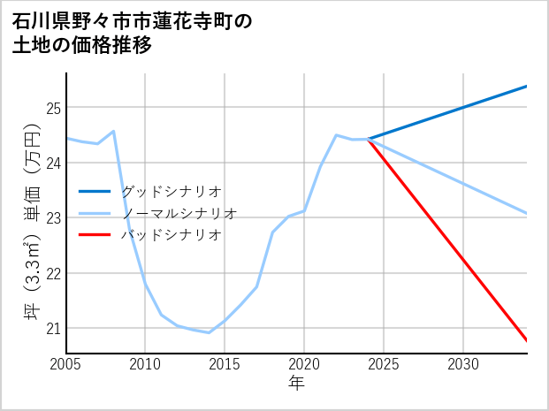 石川県野々市市蓮花寺町の土地価格推移