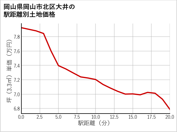 岡山県岡山市北区大井の徒歩距離別の土地坪単価