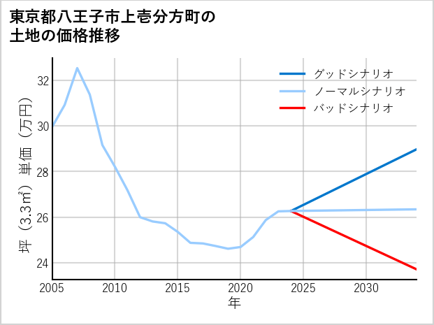 東京都八王子市上壱分方町の土地価格推移