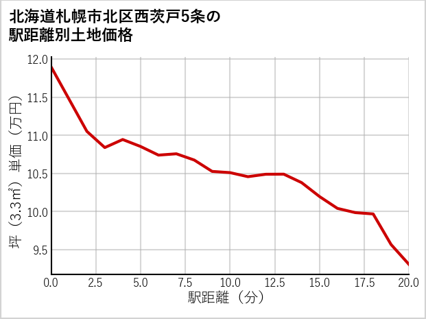 北海道札幌市北区西茨戸5条の徒歩距離別の土地坪単価