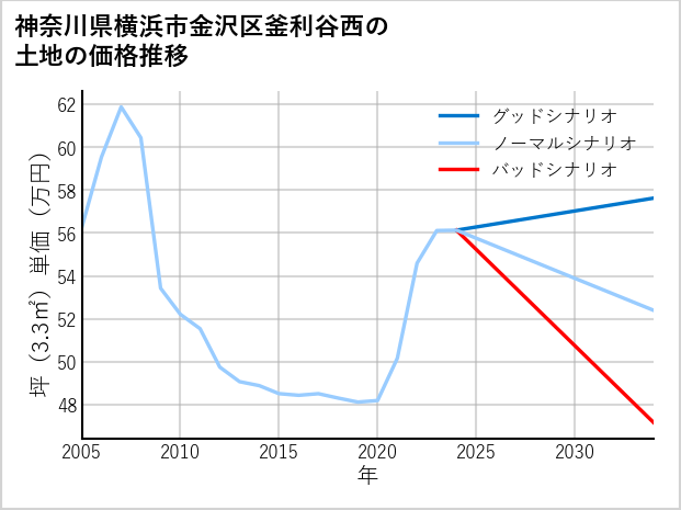 神奈川県横浜市金沢区釜利谷西の土地価格推移