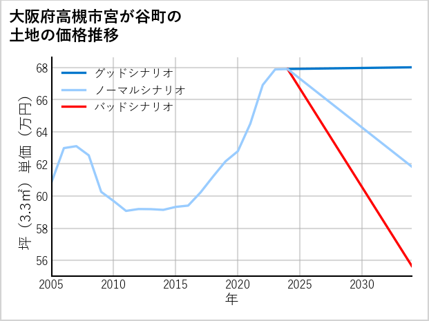 大阪府高槻市宮が谷町の土地価格推移