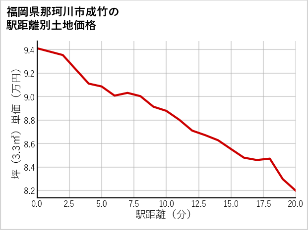福岡県那珂川市成竹の徒歩距離別の土地坪単価