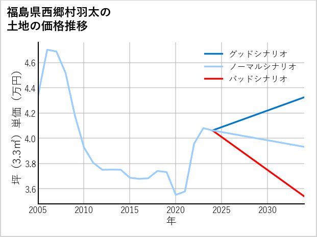 福島県西郷村羽太の土地価格推移