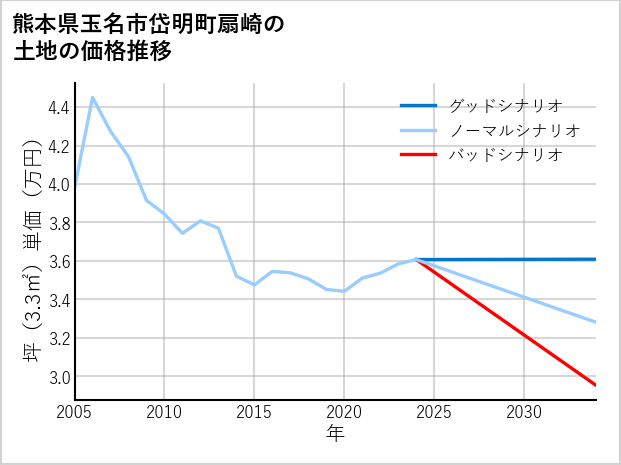熊本県玉名市岱明町扇崎の土地価格推移