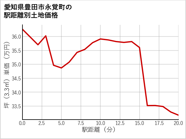 愛知県豊田市永覚町の徒歩距離別の土地坪単価