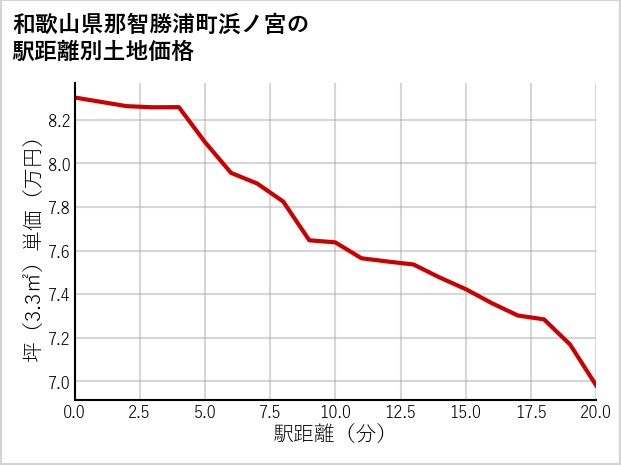 和歌山県那智勝浦町浜ノ宮の徒歩距離別の土地坪単価