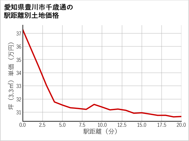 愛知県豊川市千歳通の徒歩距離別の土地坪単価