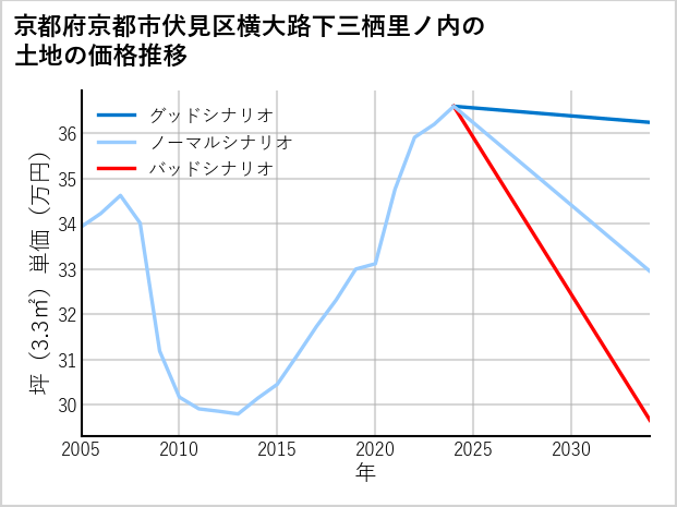 京都府京都市伏見区横大路下三栖里ノ内の土地価格推移