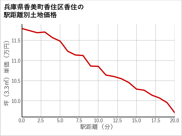 兵庫県香美町香住区香住の徒歩距離別の土地坪単価