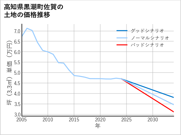 高知県黒潮町佐賀の土地価格推移